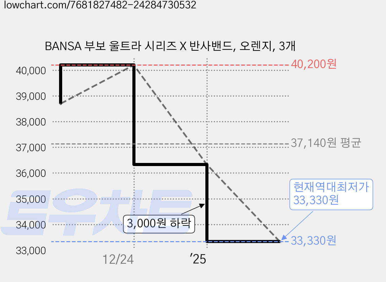 BANSA 부보 울트라 시리즈 X 반사밴드, 오렌지, 3개 가격 변동 차트, 현재가 33,330원, 역대최저가