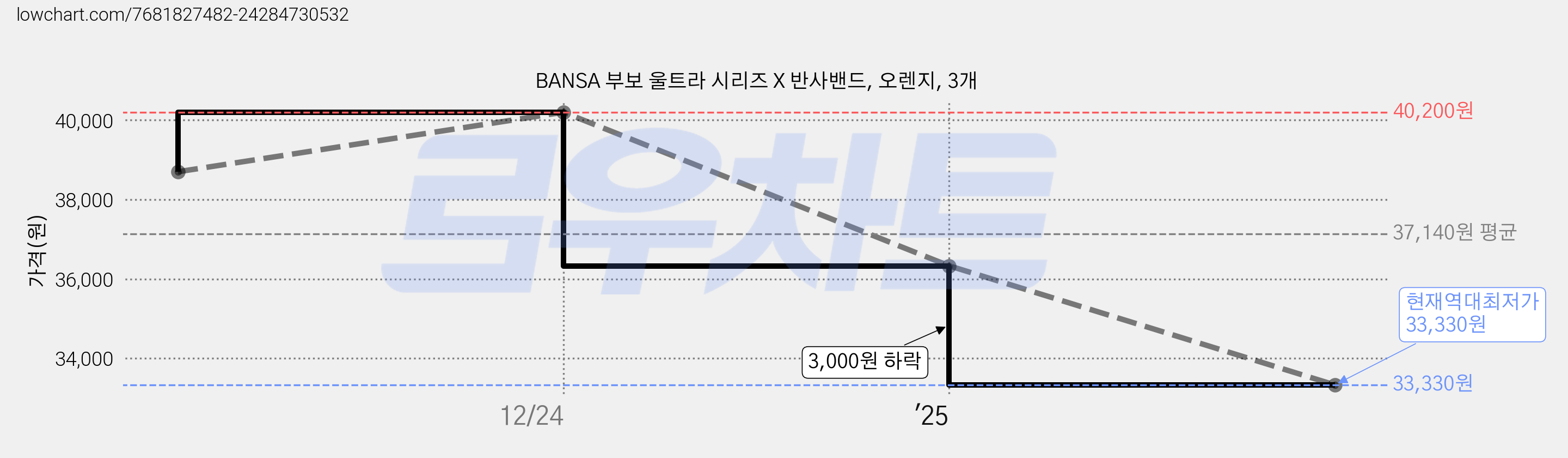 BANSA 부보 울트라 시리즈 X 반사밴드, 오렌지, 3개 가격 변동 차트, 현재가 33,330원, 역대최저가