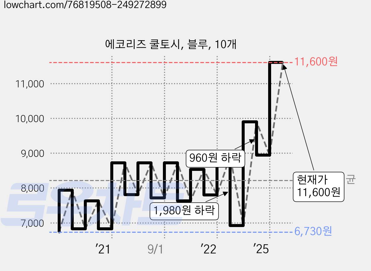 에코리즈 쿨토시, 블루, 10개 가격 변동 차트, 현재가 11,600원, 관측 최저가 6,720원