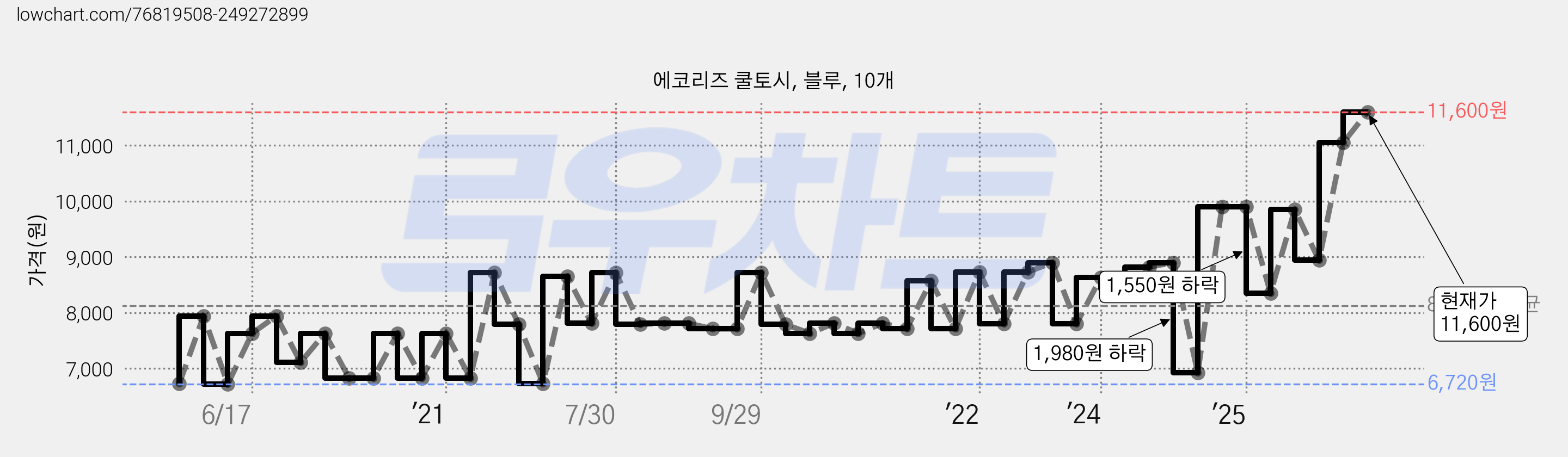에코리즈 쿨토시, 블루, 10개 가격 변동 차트, 현재가 11,600원, 관측 최저가 6,720원