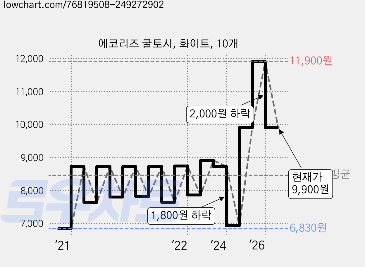 에코리즈 쿨토시, 화이트, 10개 가격 변동 차트, 현재가 9,900원, 관측 최저가 6,730원