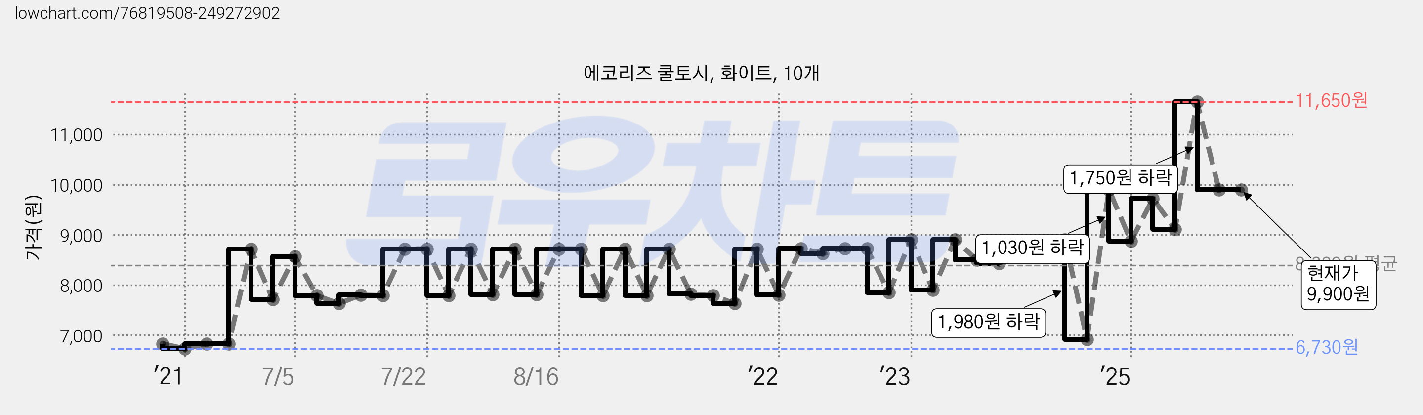 에코리즈 쿨토시, 화이트, 10개 가격 변동 차트, 현재가 9,900원, 관측 최저가 6,730원