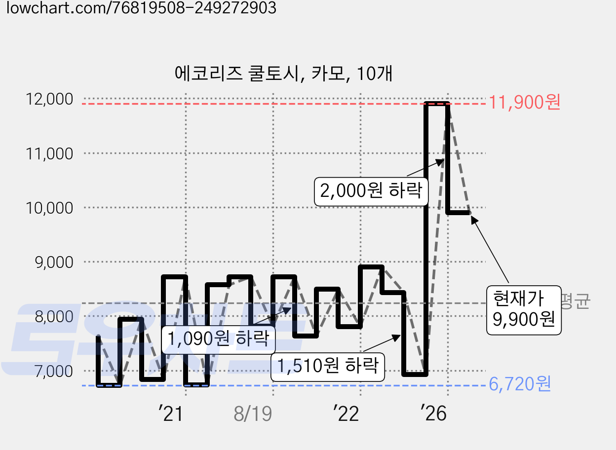 에코리즈 쿨토시, 카모, 10개 가격 변동 차트, 현재가 9,900원, 관측 최저가 6,720원