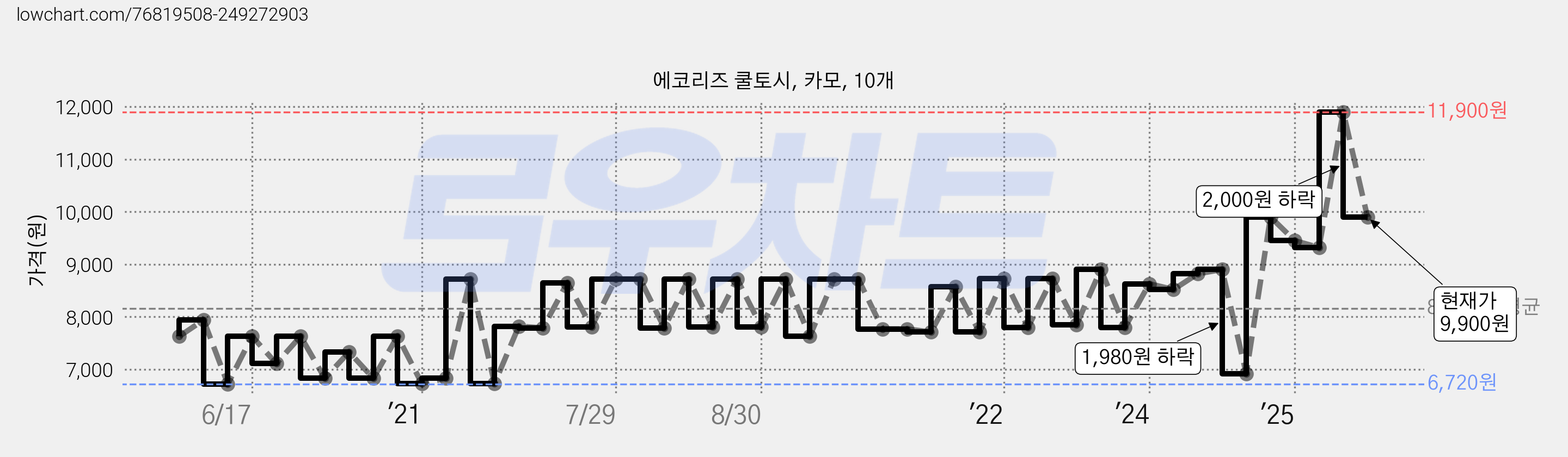 에코리즈 쿨토시, 카모, 10개 가격 변동 차트, 현재가 9,900원, 관측 최저가 6,720원