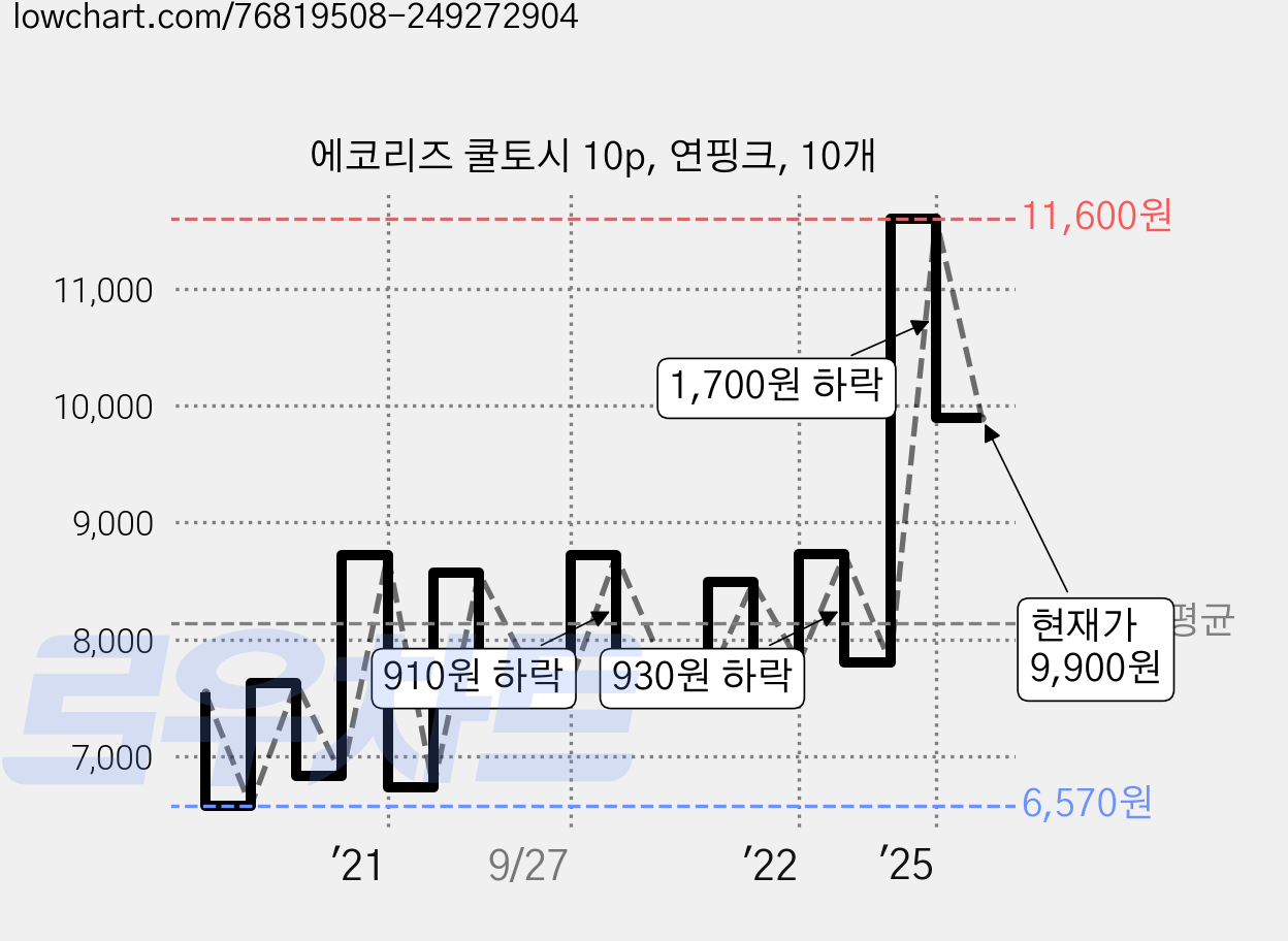 에코리즈 쿨토시 10p, 연핑크, 10개 가격 변동 차트, 현재가 9,900원, 관측 최저가 6,570원