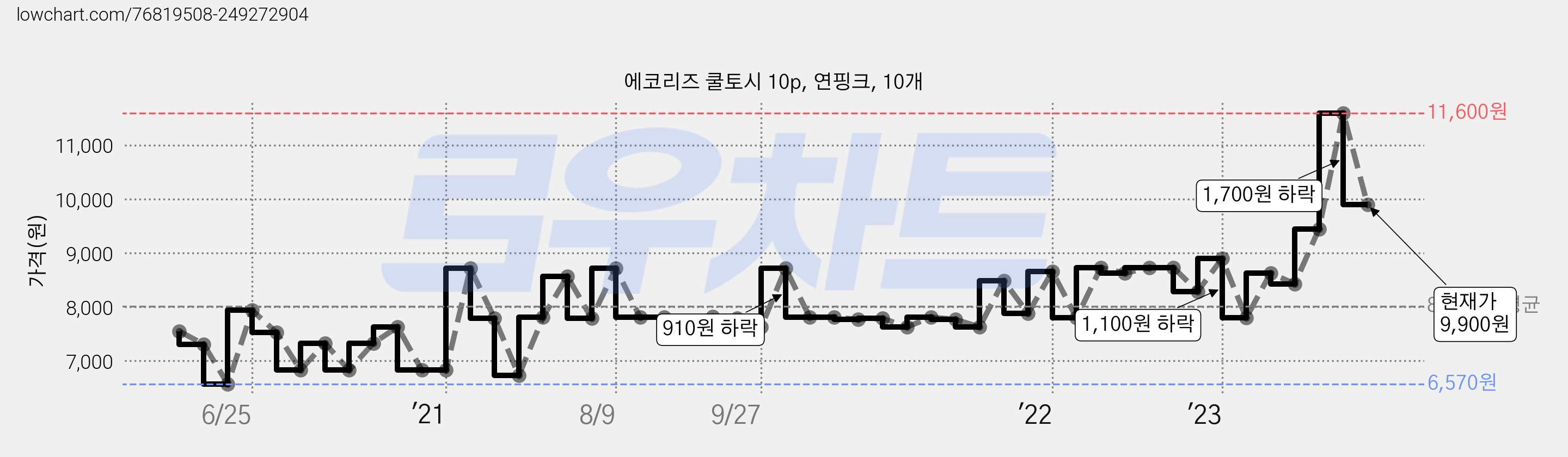 에코리즈 쿨토시 10p, 연핑크, 10개 가격 변동 차트, 현재가 9,900원, 관측 최저가 6,570원