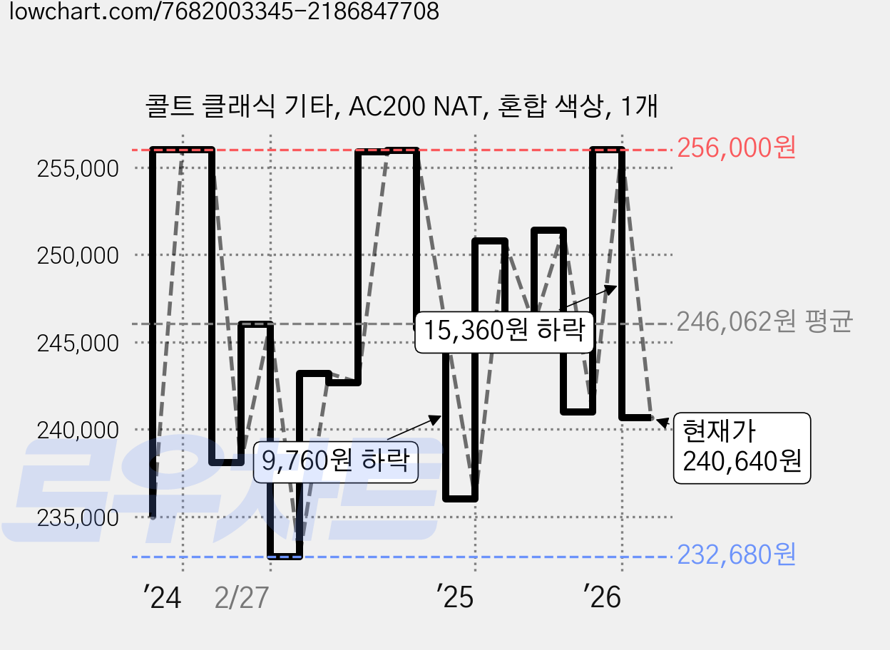 콜트 클래식 기타, AC200 NAT, 혼합 색상, 1개 가격 변동 차트, 현재가 240,640원, 관측 최저가 232,680원