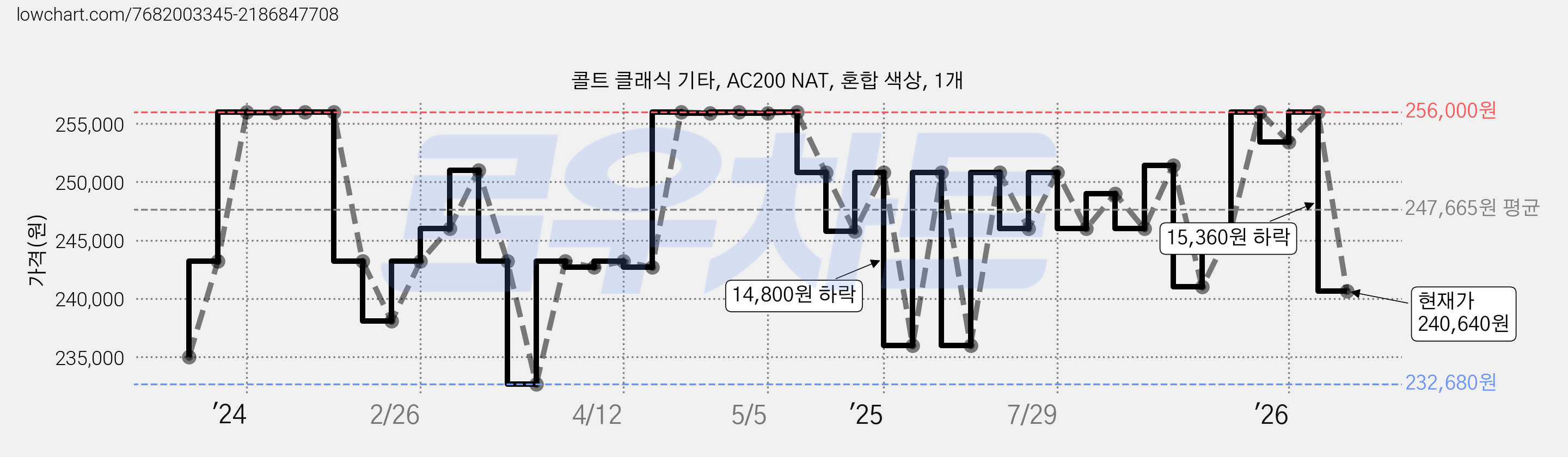 콜트 클래식 기타, AC200 NAT, 혼합 색상, 1개 가격 변동 차트, 현재가 240,640원, 관측 최저가 232,680원