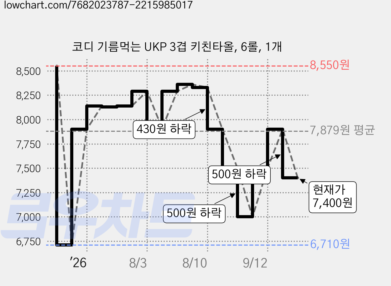 코디 기름먹는 UKP 3겹 키친타올, 6롤, 1개 가격 변동 차트, 현재가 7,400원, 관측 최저가 6,710원