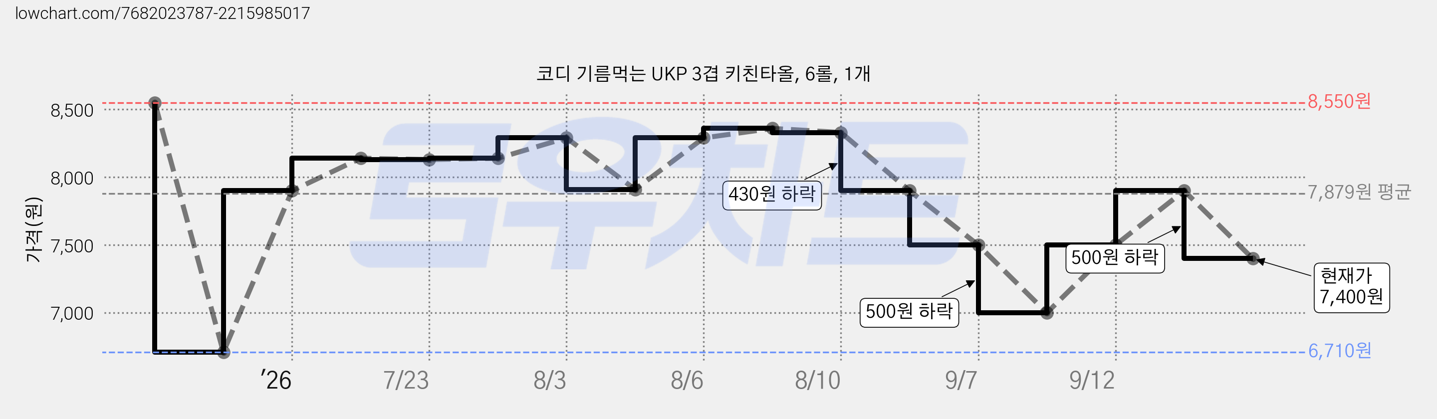 코디 기름먹는 UKP 3겹 키친타올, 6롤, 1개 가격 변동 차트, 현재가 7,400원, 관측 최저가 6,710원