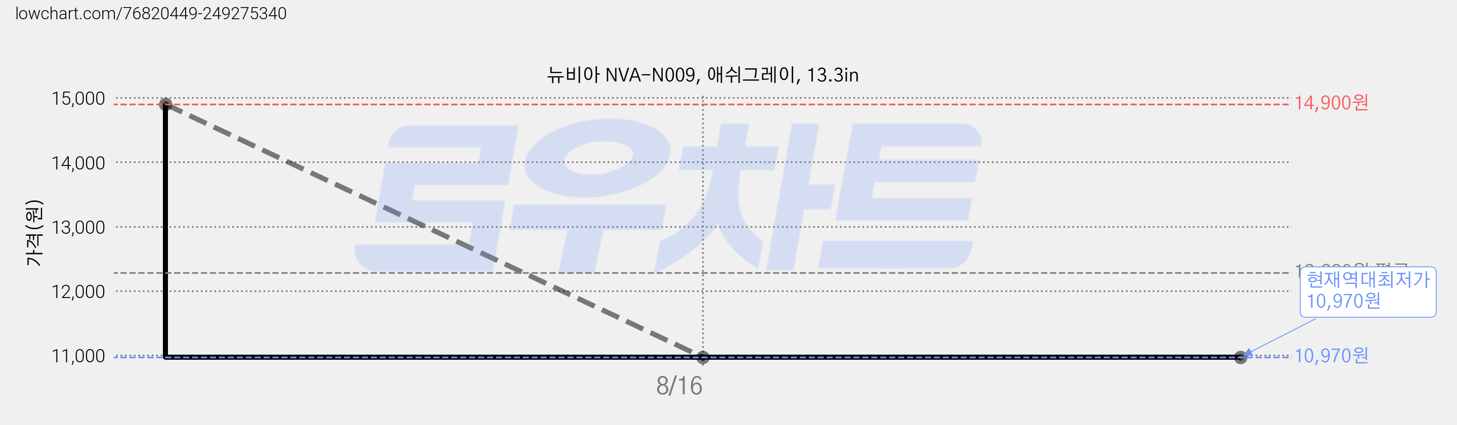 뉴비아 NVA-N009, 애쉬그레이, 13.3in 가격 변동 차트, 현재가 10,970원, 역대최저가