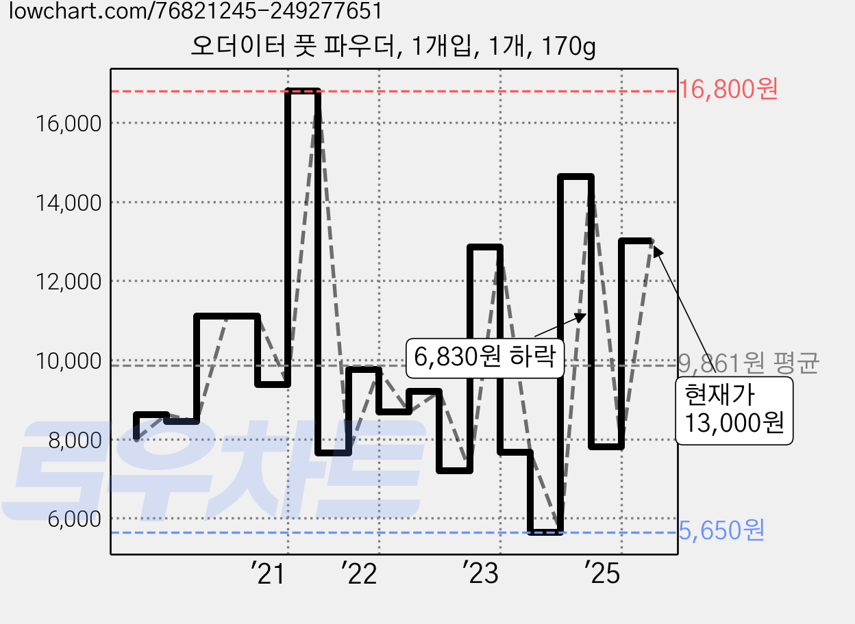 오더이터 풋 파우더, 1개입, 1개, 170g 가격 변동 차트, 현재가 13,000원, 관측 최저가 5,650원