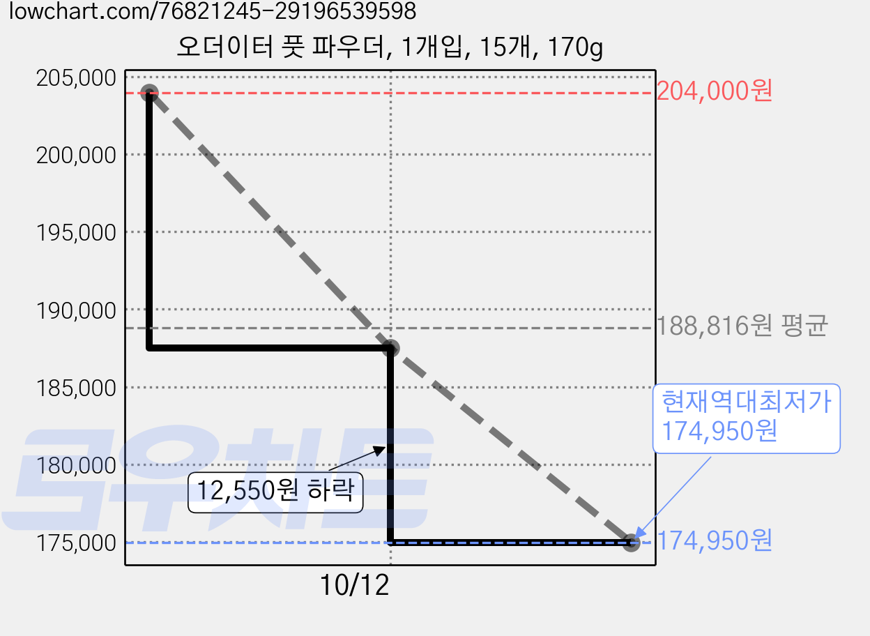 오더이터 풋 파우더, 1개입, 15개, 170g 가격 변동 차트, 현재가 174,950원, 역대최저가