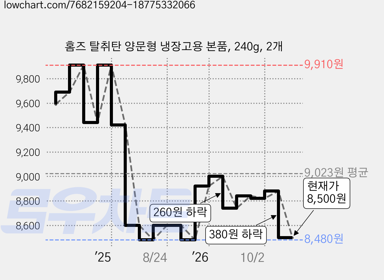 홈즈 탈취탄 양문형 냉장고용 본품, 240g, 2개 가격 변동 차트, 현재가 8,500원, 관측 최저가 8,480원