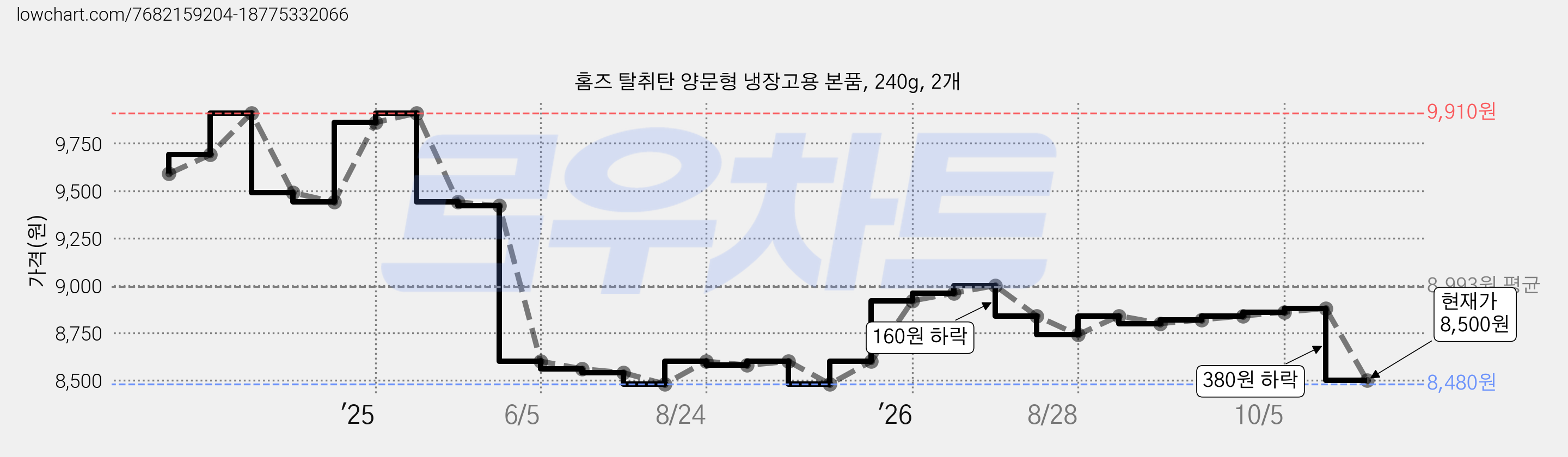 홈즈 탈취탄 양문형 냉장고용 본품, 240g, 2개 가격 변동 차트, 현재가 8,500원, 관측 최저가 8,480원