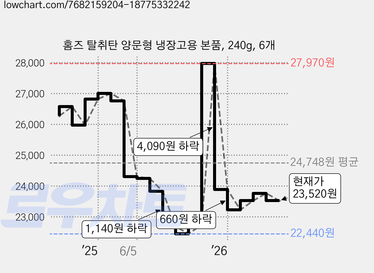 홈즈 탈취탄 양문형 냉장고용 본품, 240g, 6개 가격 변동 차트, 현재가 23,520원, 관측 최저가 22,440원