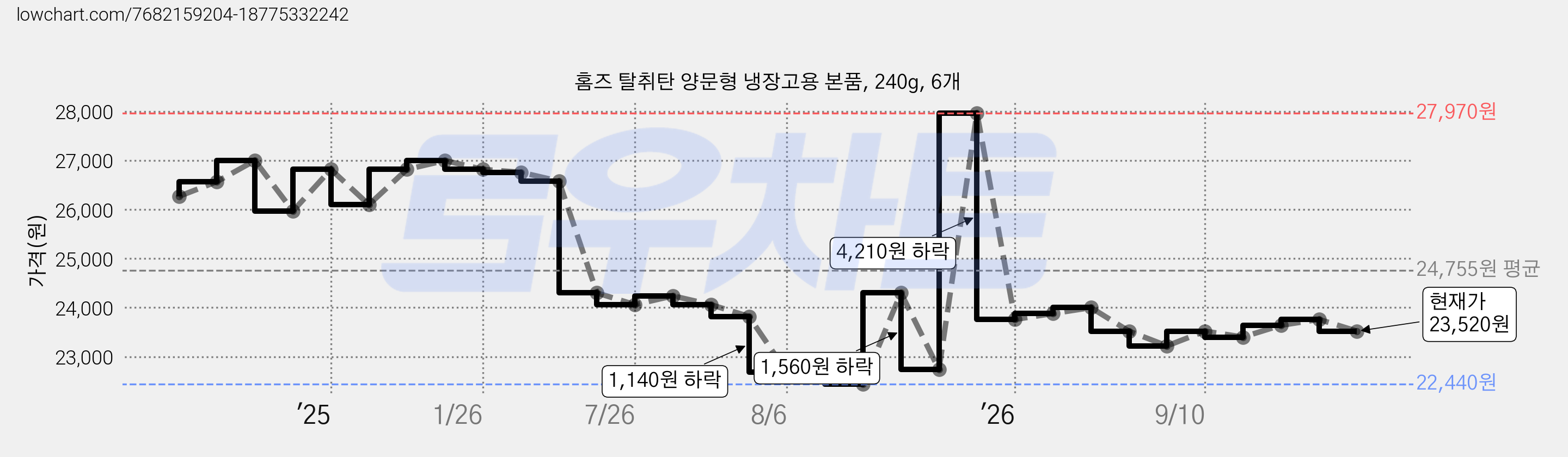 홈즈 탈취탄 양문형 냉장고용 본품, 240g, 6개 가격 변동 차트, 현재가 23,520원, 관측 최저가 22,440원
