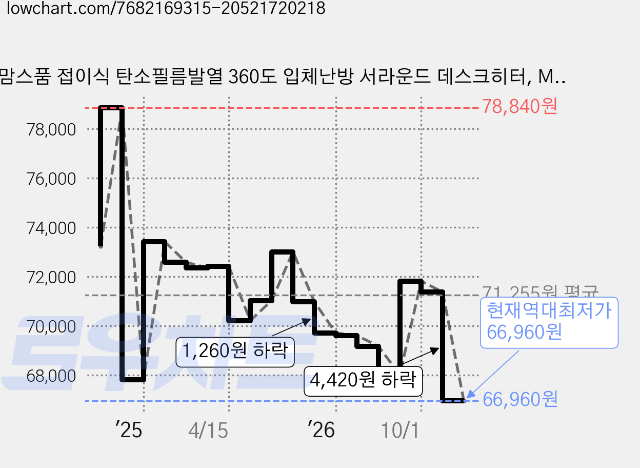 맘스품 접이식 탄소필름발열 360도 입체난방 서라운드 데스크히터, MPCF-EH-360S, 밝은카키 + 브라운 가격 변동 차트, 현재가 66,960원, 역대최저가