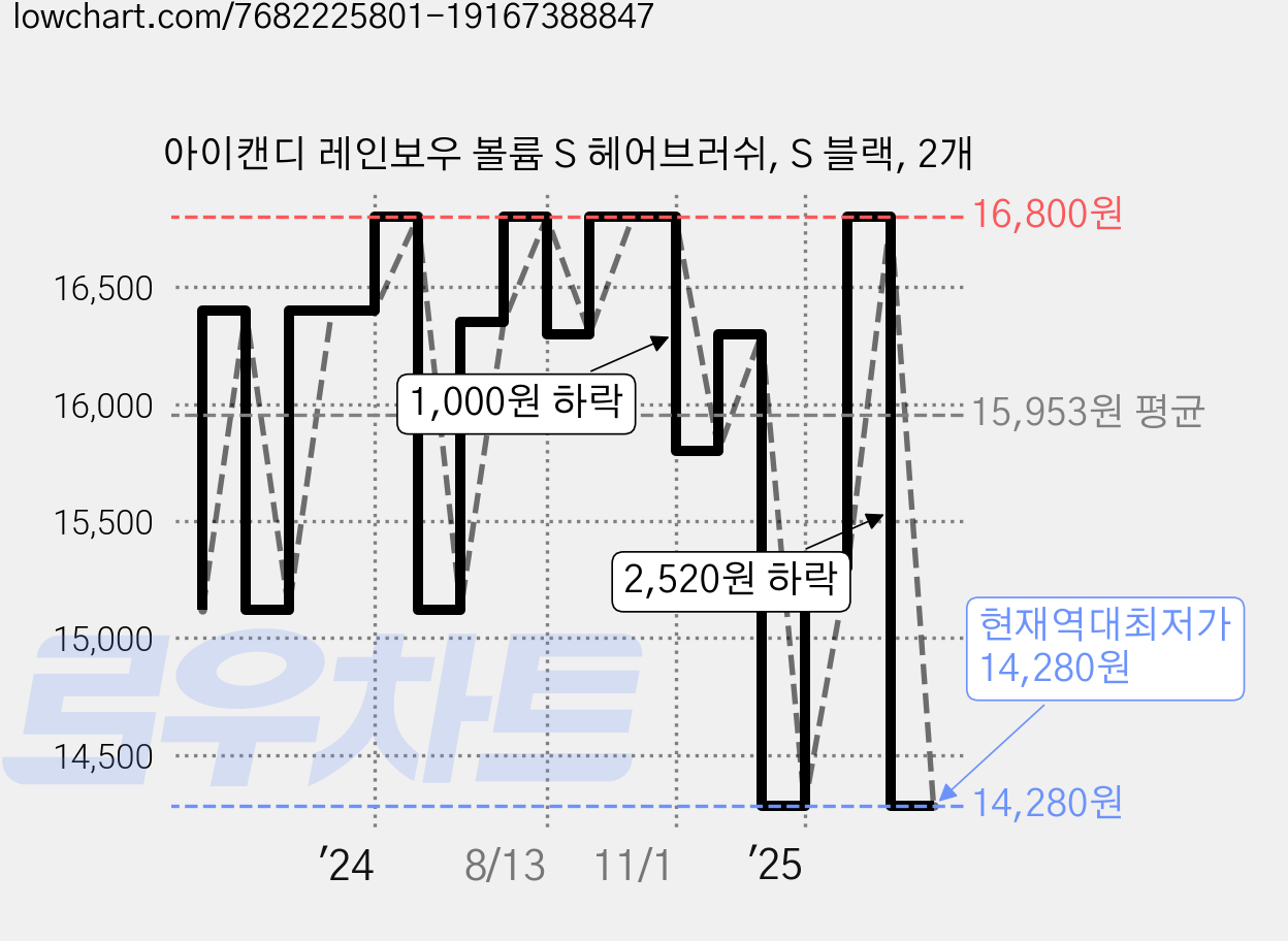 아이캔디 레인보우 볼륨 S 헤어브러쉬, S 블랙, 2개 가격 변동 차트, 현재가 14,280원, 역대최저가