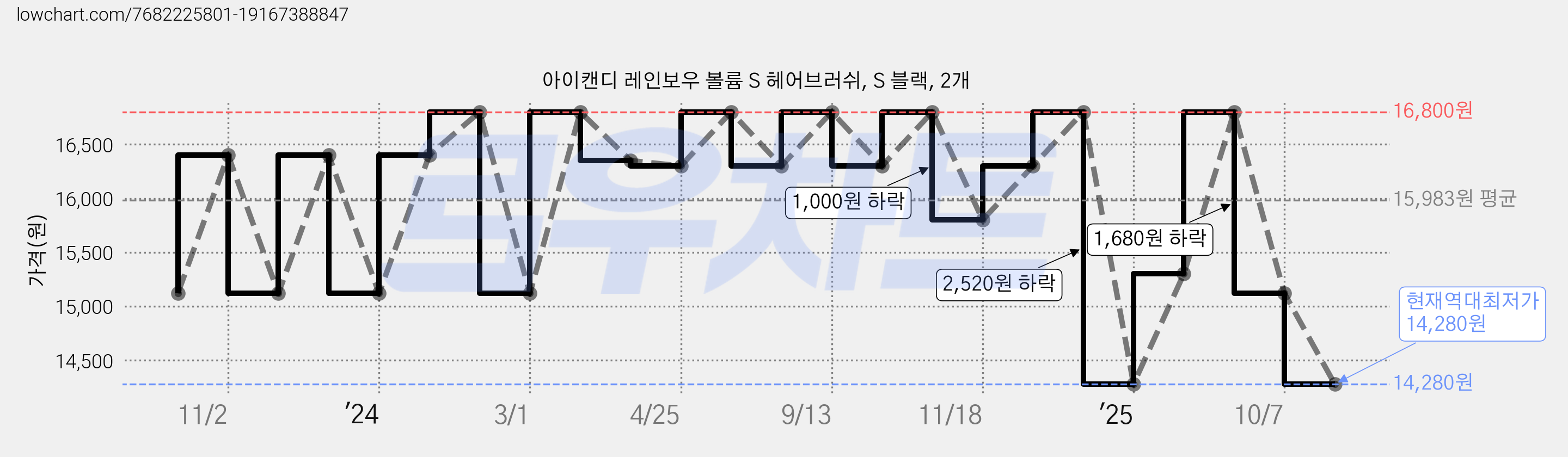 아이캔디 레인보우 볼륨 S 헤어브러쉬, S 블랙, 2개 가격 변동 차트, 현재가 14,280원, 역대최저가