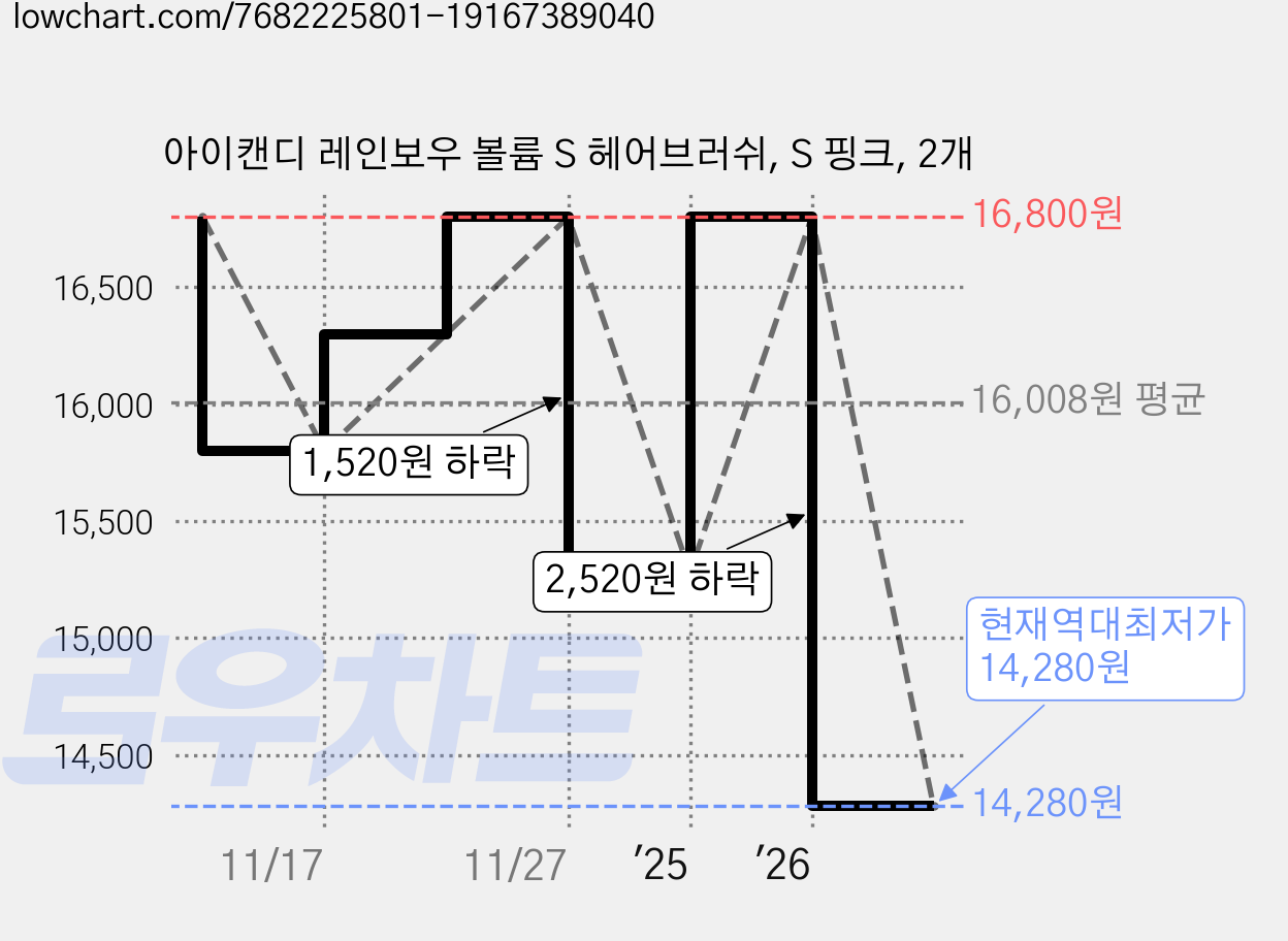 아이캔디 레인보우 볼륨 S 헤어브러쉬, S 핑크, 2개 가격 변동 차트, 현재가 14,280원, 역대최저가