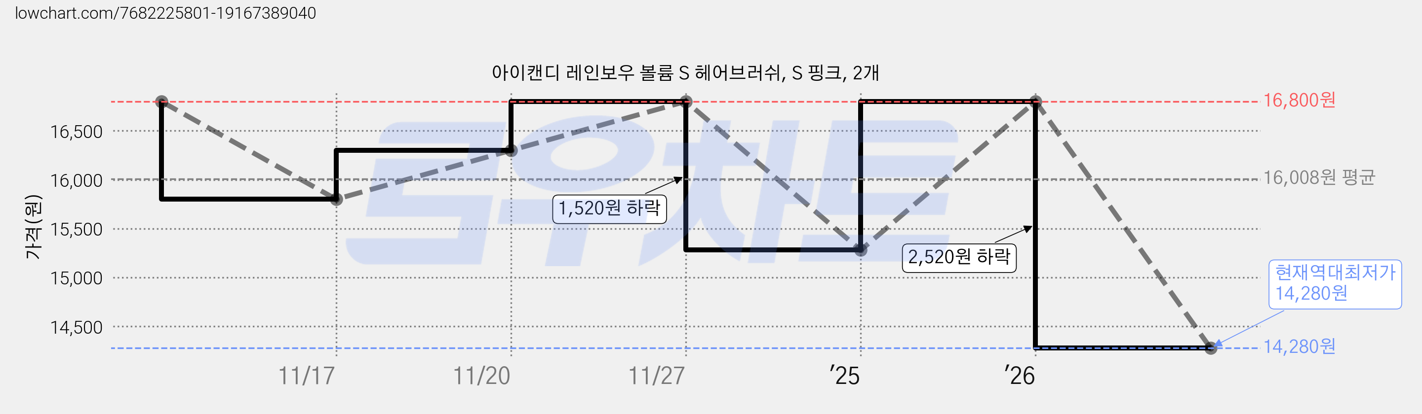 아이캔디 레인보우 볼륨 S 헤어브러쉬, S 핑크, 2개 가격 변동 차트, 현재가 14,280원, 역대최저가