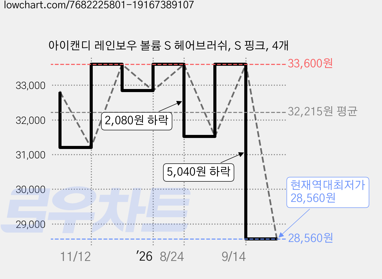 아이캔디 레인보우 볼륨 S 헤어브러쉬, S 핑크, 4개 가격 변동 차트, 현재가 28,560원, 역대최저가