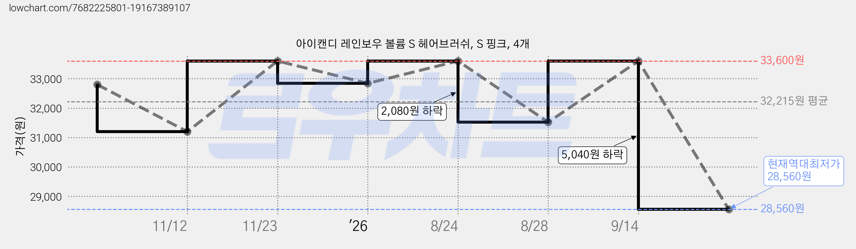 아이캔디 레인보우 볼륨 S 헤어브러쉬, S 핑크, 4개 가격 변동 차트, 현재가 28,560원, 역대최저가