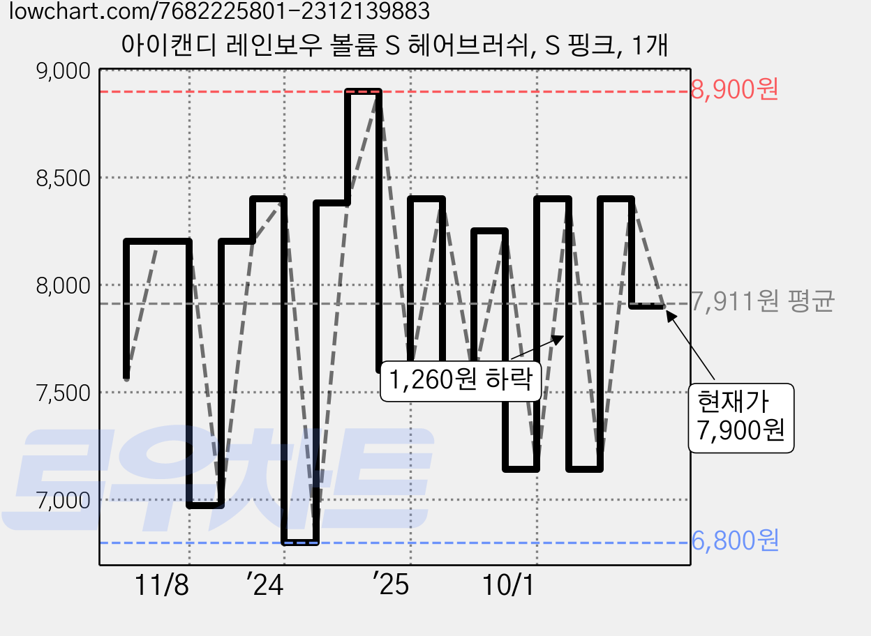 아이캔디 레인보우 볼륨 S 헤어브러쉬, S 핑크, 1개 가격 변동 차트, 현재가 7,900원, 관측 최저가 6,800원