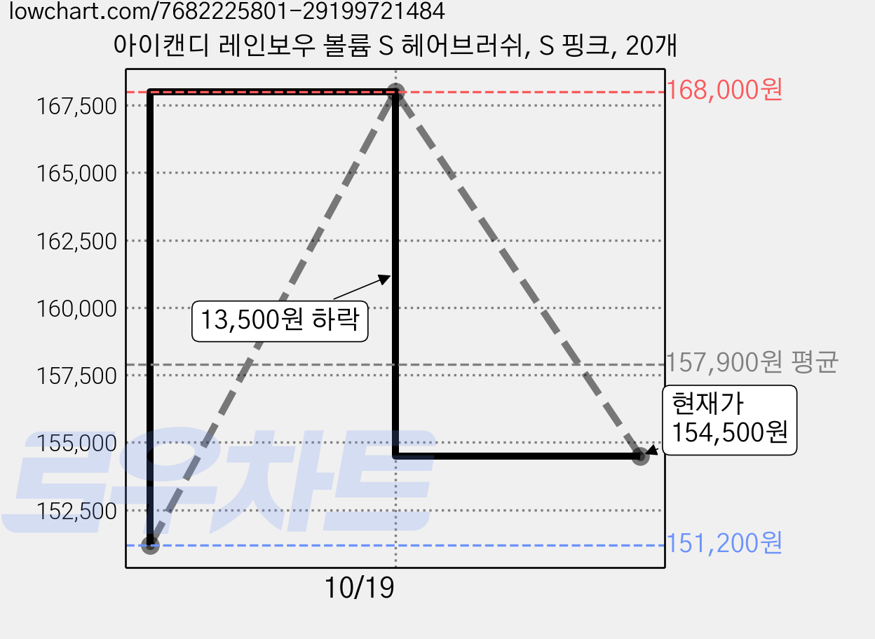 아이캔디 레인보우 볼륨 S 헤어브러쉬, S 핑크, 20개 가격 변동 차트, 현재가 154,500원, 관측 최저가 151,200원