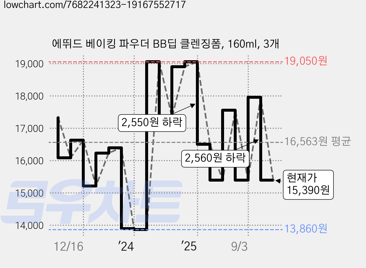 에뛰드 베이킹 파우더 BB딥 클렌징폼, 160ml, 3개 가격 변동 차트, 현재가 15,390원, 관측 최저가 13,860원