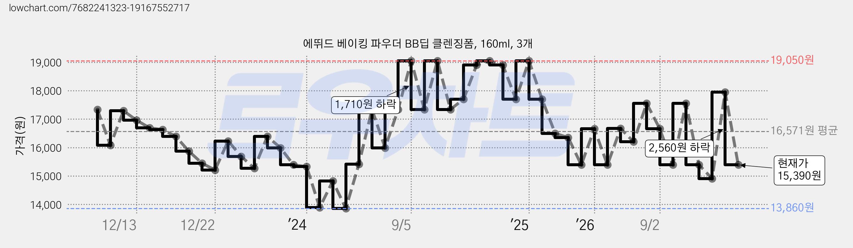 에뛰드 베이킹 파우더 BB딥 클렌징폼, 160ml, 3개 가격 변동 차트, 현재가 15,390원, 관측 최저가 13,860원