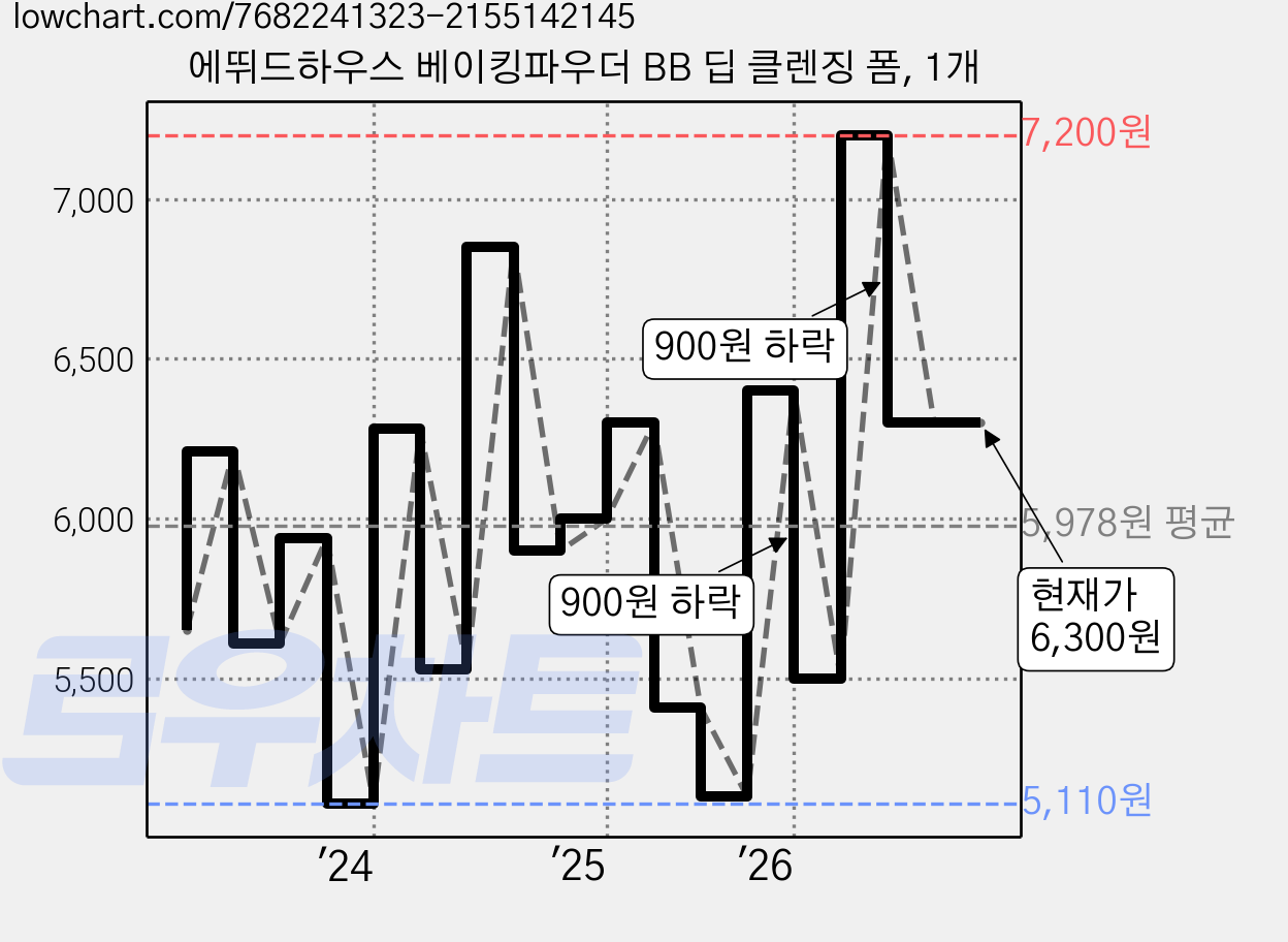 에뛰드하우스 베이킹파우더 BB 딥 클렌징 폼, 1개 가격 변동 차트, 현재가 6,300원, 관측 최저가 4,840원