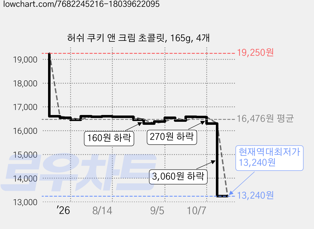 허쉬 쿠키 앤 크림 초콜릿, 165g, 4개 가격 변동 차트, 현재가 13,240원, 역대최저가