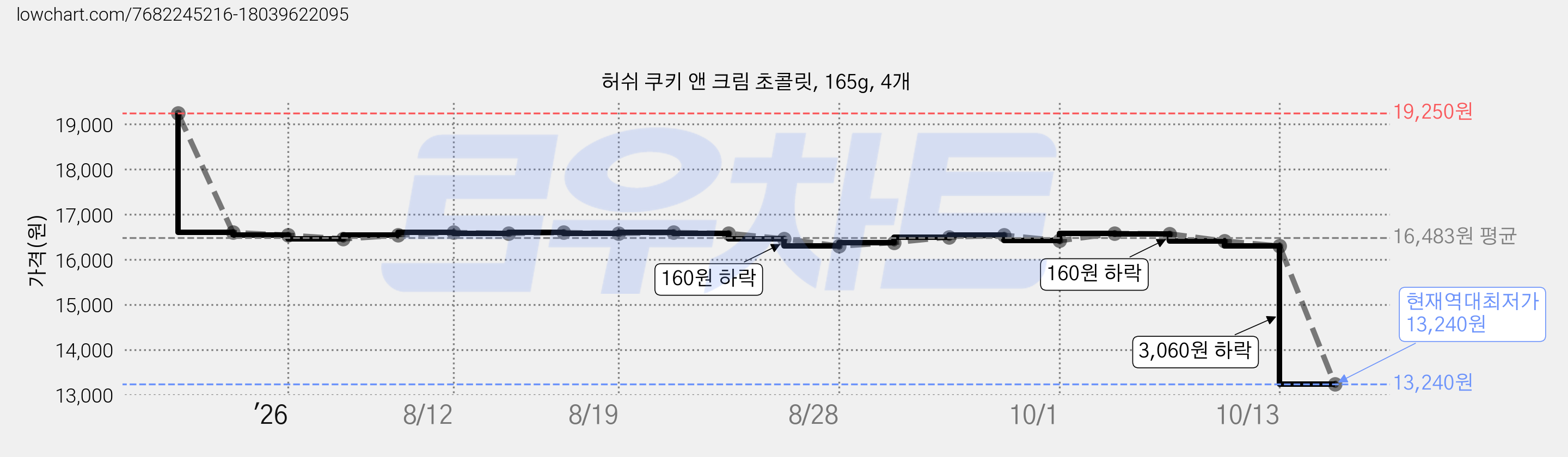 허쉬 쿠키 앤 크림 초콜릿, 165g, 4개 가격 변동 차트, 현재가 13,240원, 역대최저가