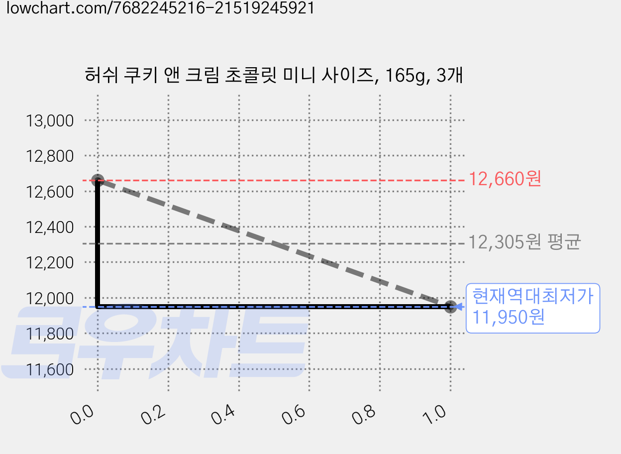 허쉬 쿠키 앤 크림 초콜릿 미니 사이즈, 165g, 3개 가격 변동 차트, 현재가 11,950원, 역대최저가