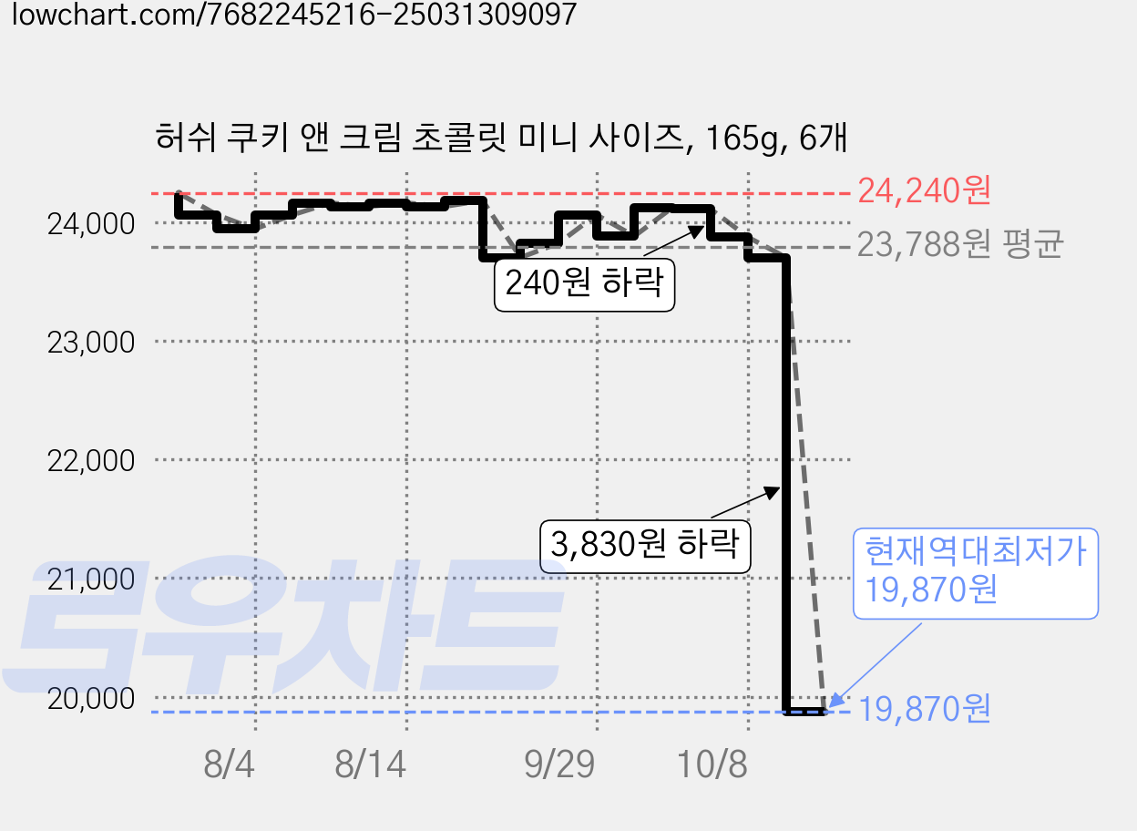 허쉬 쿠키 앤 크림 초콜릿 미니 사이즈, 165g, 6개 가격 변동 차트, 현재가 19,870원, 역대최저가