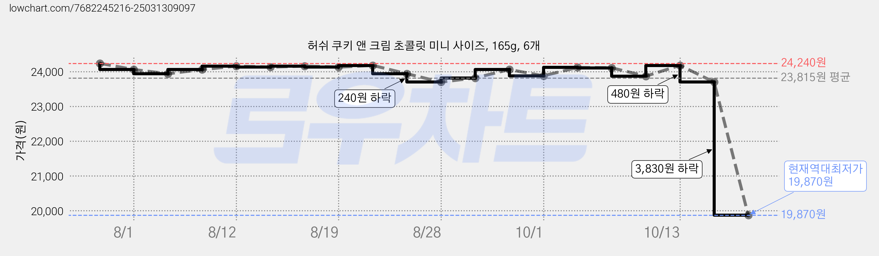 허쉬 쿠키 앤 크림 초콜릿 미니 사이즈, 165g, 6개 가격 변동 차트, 현재가 19,870원, 역대최저가