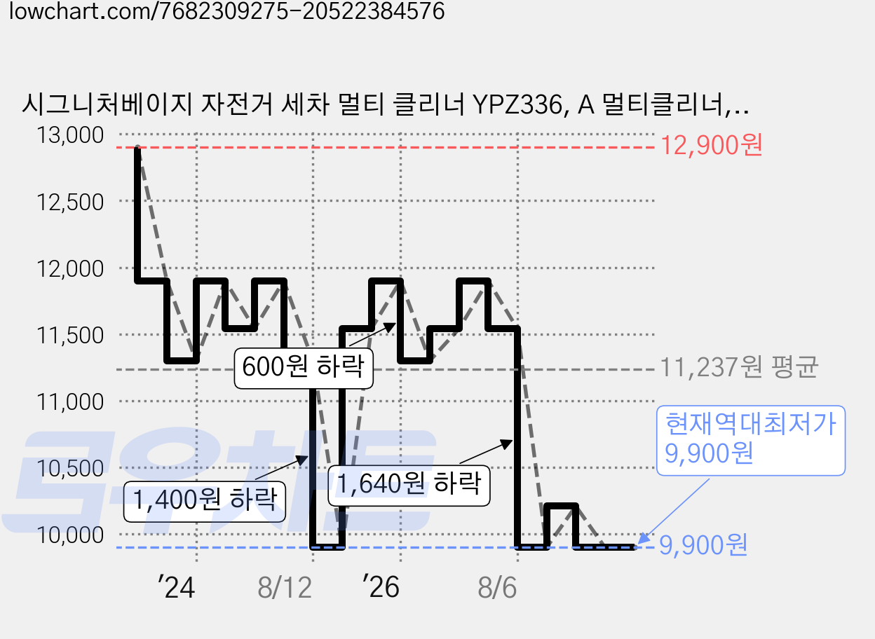 시그니처베이지 자전거 세차 멀티 클리너 YPZ336, A 멀티클리너, 1개 가격 변동 차트, 현재가 9,900원, 역대최저가