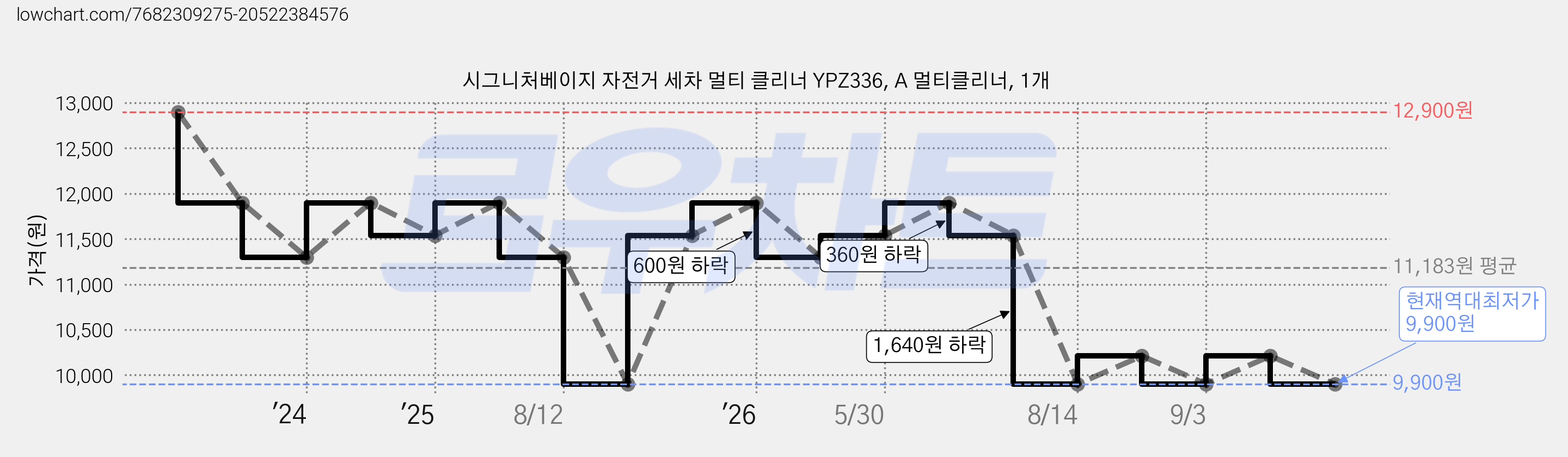 시그니처베이지 자전거 세차 멀티 클리너 YPZ336, A 멀티클리너, 1개 가격 변동 차트, 현재가 9,900원, 역대최저가