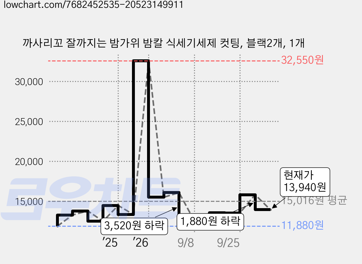 까사리꼬 잘까지는 밤가위 밤칼 식세기세제 컷팅, 블랙2개, 1개 가격 변동 차트, 현재가 13,940원, 관측 최저가 11,880원