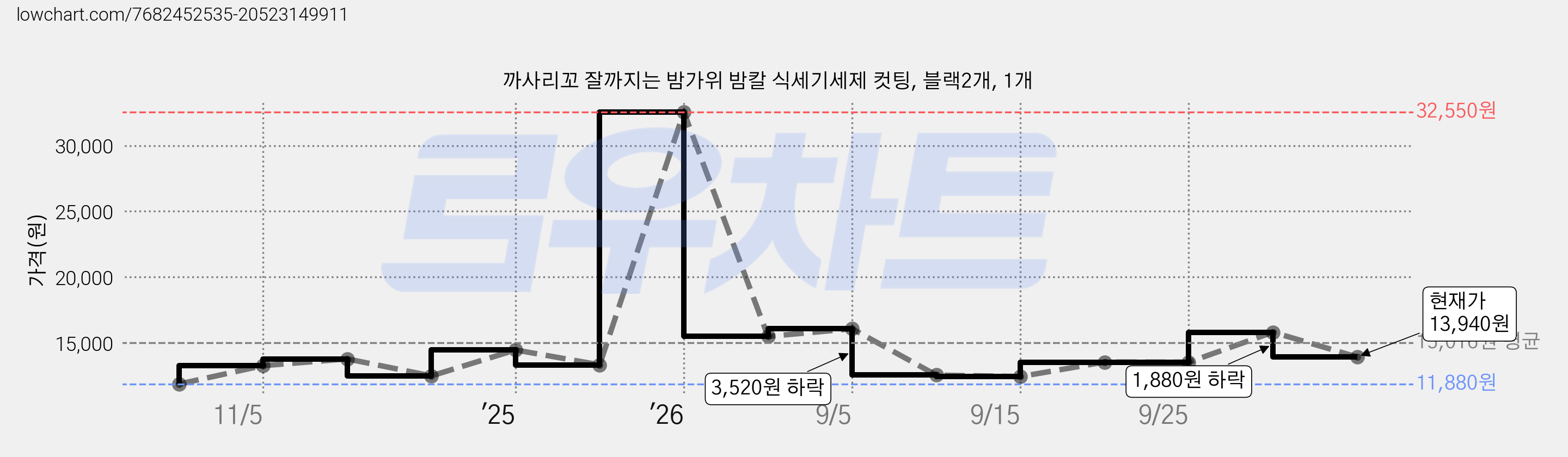 까사리꼬 잘까지는 밤가위 밤칼 식세기세제 컷팅, 블랙2개, 1개 가격 변동 차트, 현재가 13,940원, 관측 최저가 11,880원