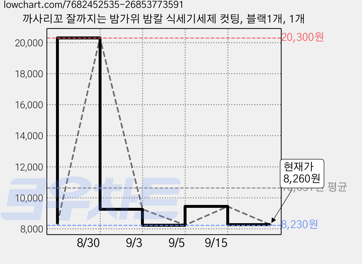 까사리꼬 잘까지는 밤가위 밤칼 식세기세제 컷팅, 블랙1개, 1개 가격 변동 차트, 현재가 8,260원, 관측 최저가 8,230원