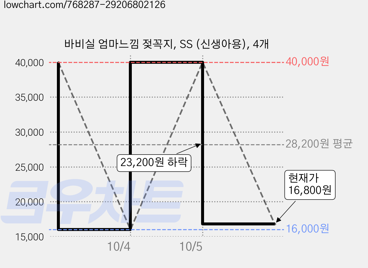 바비실 엄마느낌 젖꼭지, SS (신생아용), 4개 가격 변동 차트, 현재가 16,800원, 관측 최저가 16,000원