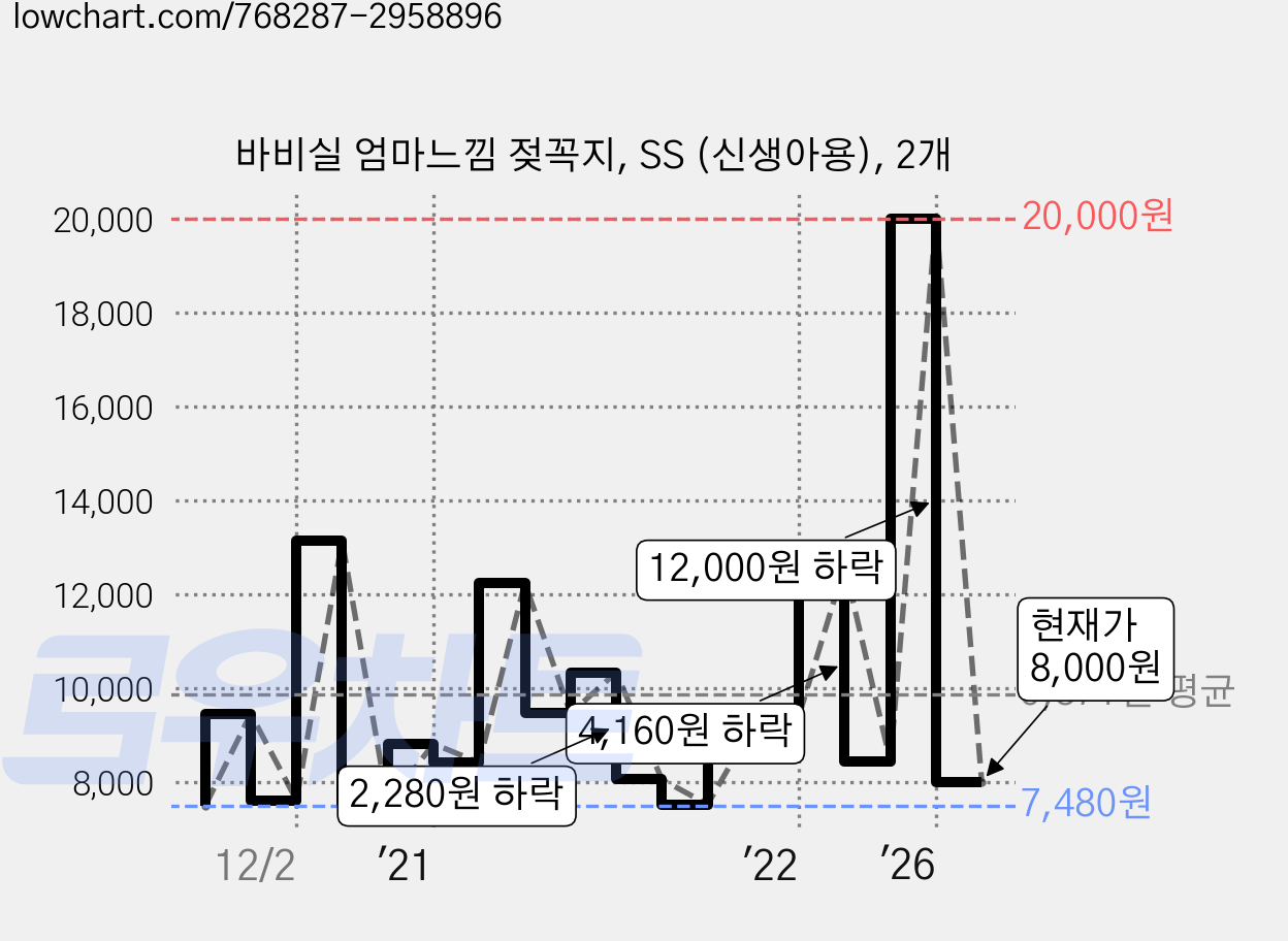 바비실 엄마느낌 젖꼭지, SS (신생아용), 2개 가격 변동 차트, 현재가 8,000원, 관측 최저가 7,480원