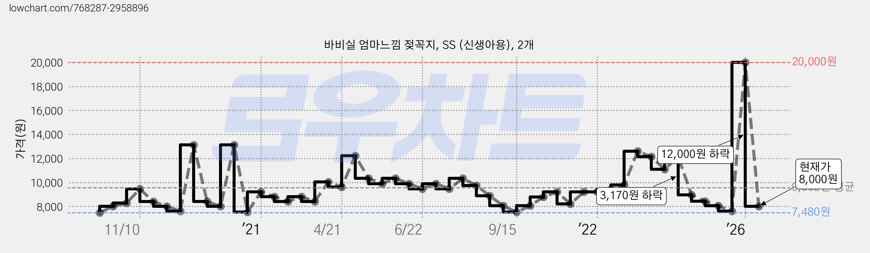 바비실 엄마느낌 젖꼭지, SS (신생아용), 2개 가격 변동 차트, 현재가 8,000원, 관측 최저가 7,480원