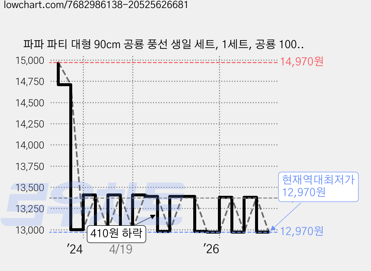 파파 파티 대형 90cm 공룡 풍선 생일 세트, 1세트, 공룡 1000 가격 변동 차트, 현재가 12,970원, 역대최저가