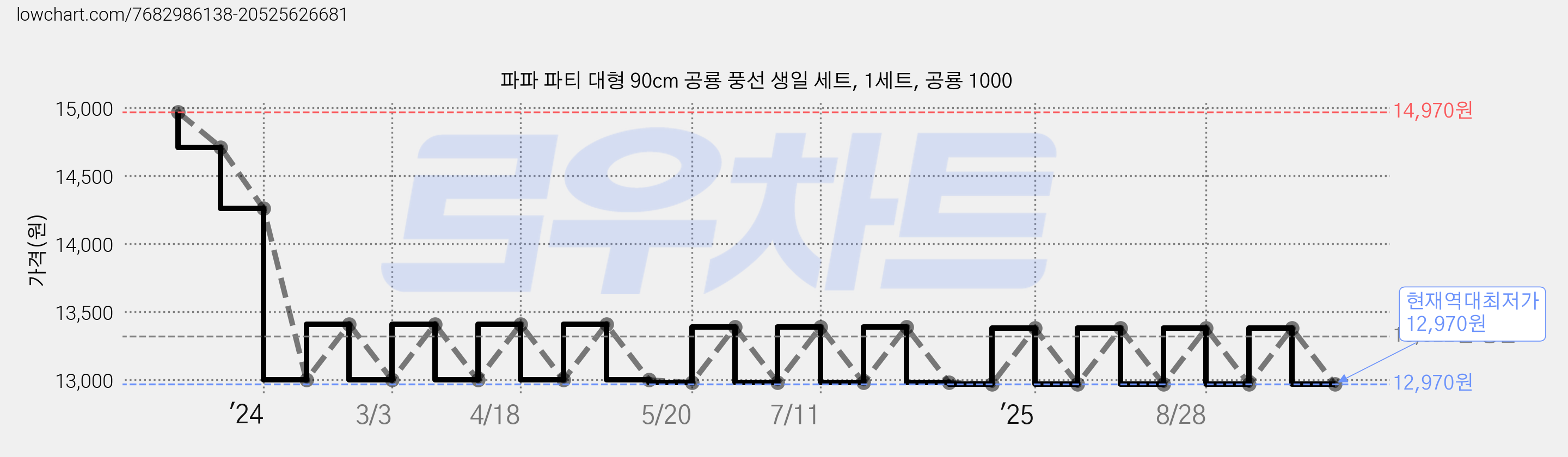 파파 파티 대형 90cm 공룡 풍선 생일 세트, 1세트, 공룡 1000 가격 변동 차트, 현재가 12,970원, 역대최저가