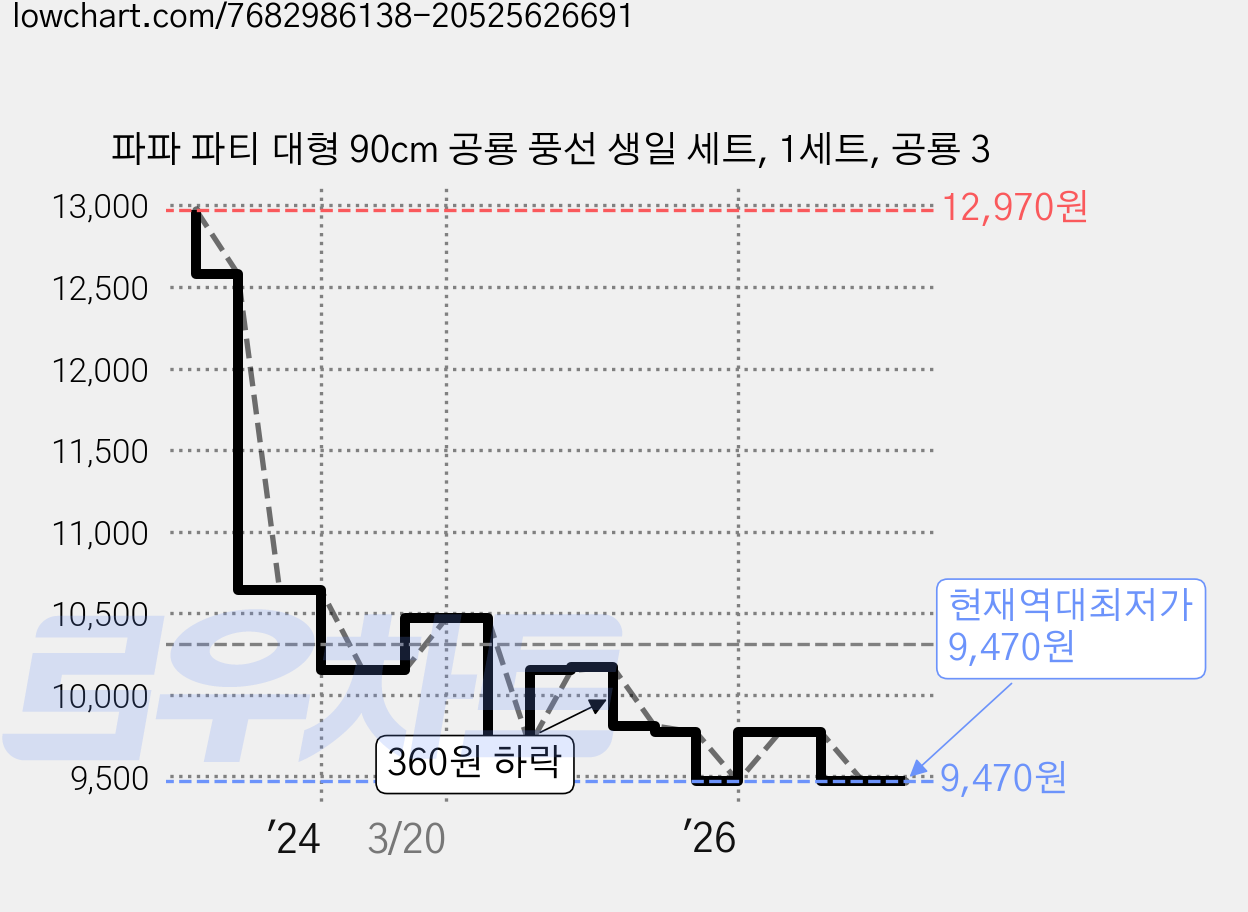 파파 파티 대형 90cm 공룡 풍선 생일 세트, 1세트, 공룡 3 가격 변동 차트, 현재가 9,470원, 역대최저가