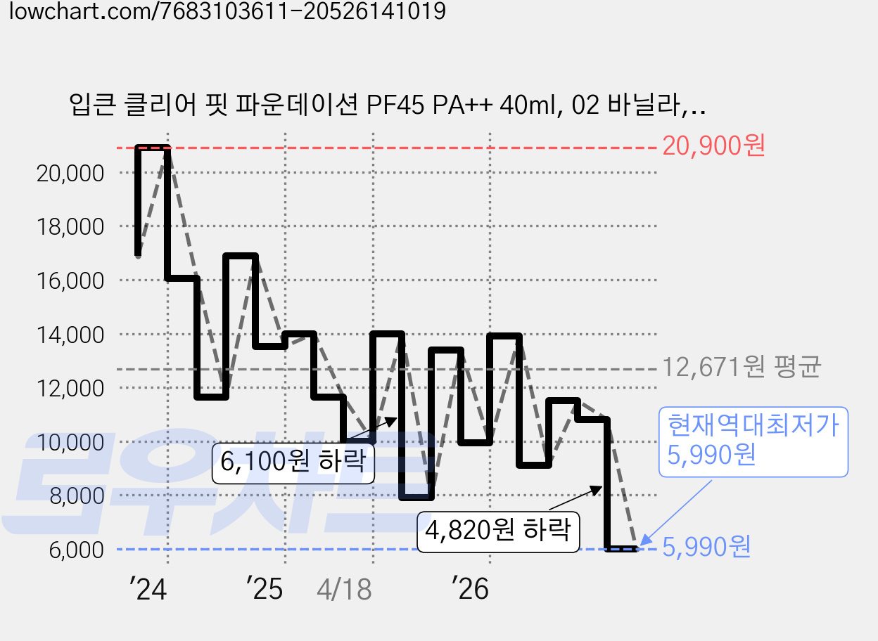 입큰 클리어 핏 파운데이션 PF45 PA++ 40ml, 02 바닐라, 1개 가격 변동 차트, 현재가 5,990원, 역대최저가